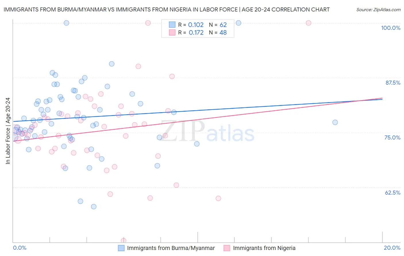 Immigrants from Burma/Myanmar vs Immigrants from Nigeria In Labor Force | Age 20-24
