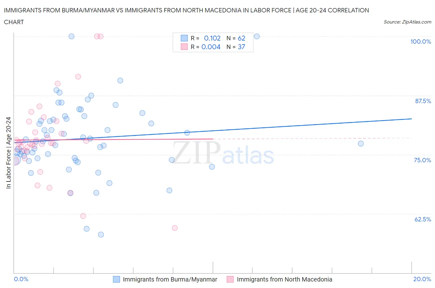 Immigrants from Burma/Myanmar vs Immigrants from North Macedonia In Labor Force | Age 20-24