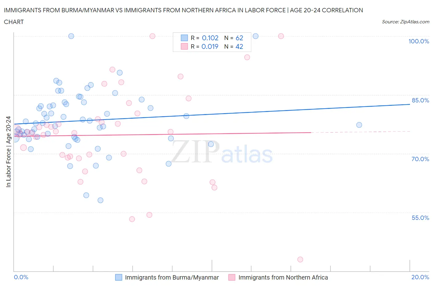 Immigrants from Burma/Myanmar vs Immigrants from Northern Africa In Labor Force | Age 20-24