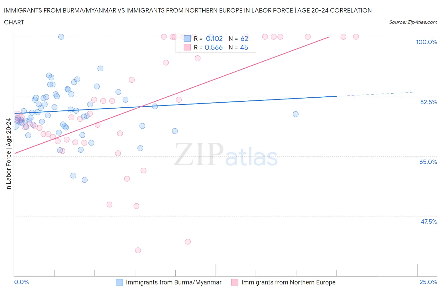 Immigrants from Burma/Myanmar vs Immigrants from Northern Europe In Labor Force | Age 20-24