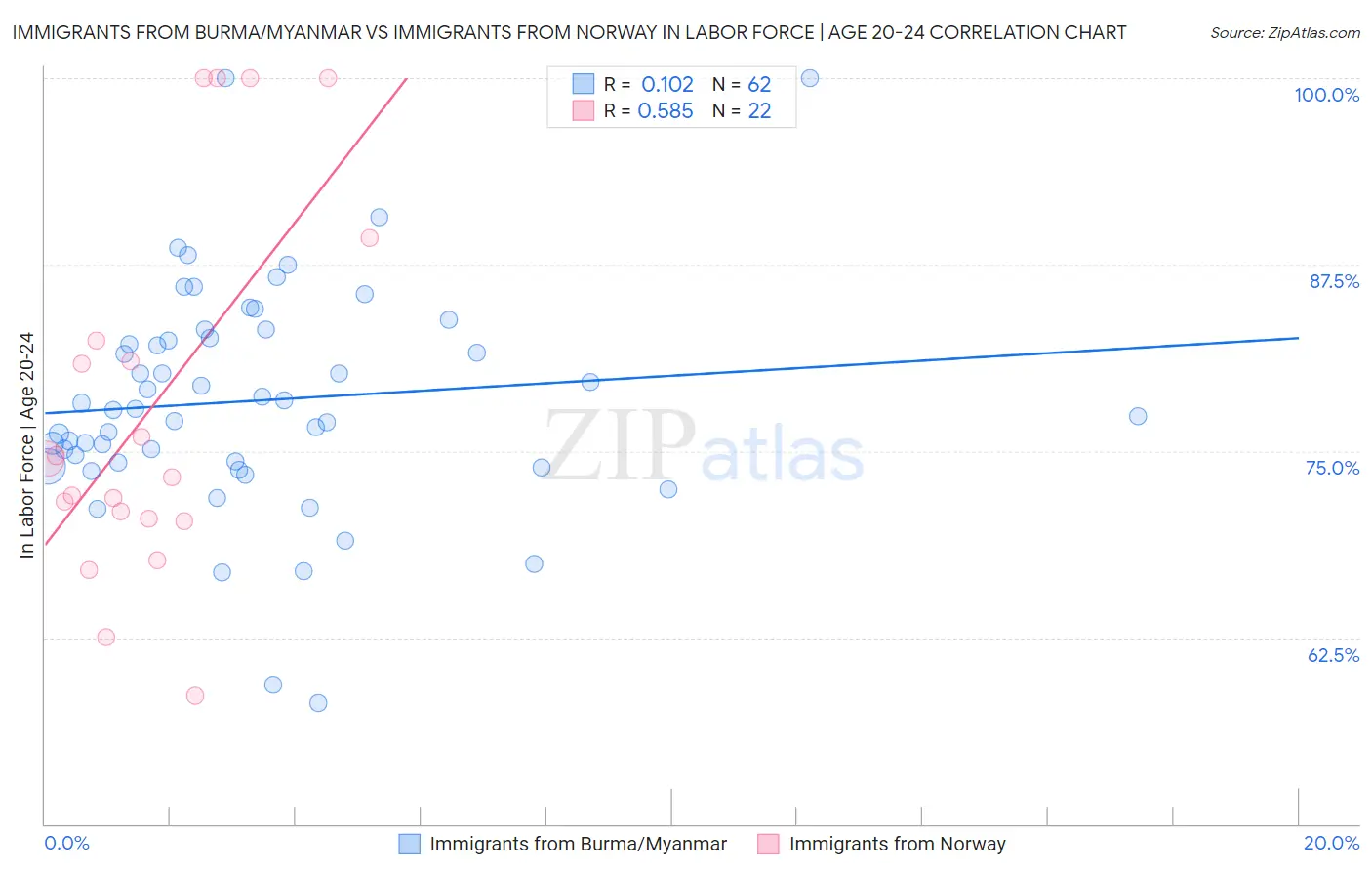 Immigrants from Burma/Myanmar vs Immigrants from Norway In Labor Force | Age 20-24