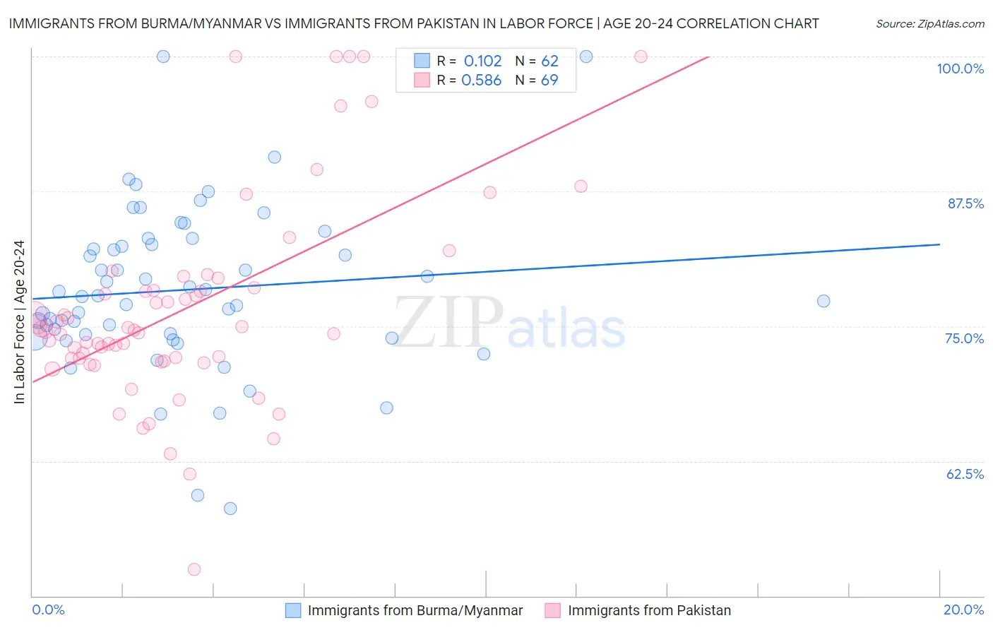 Immigrants from Burma/Myanmar vs Immigrants from Pakistan In Labor Force | Age 20-24