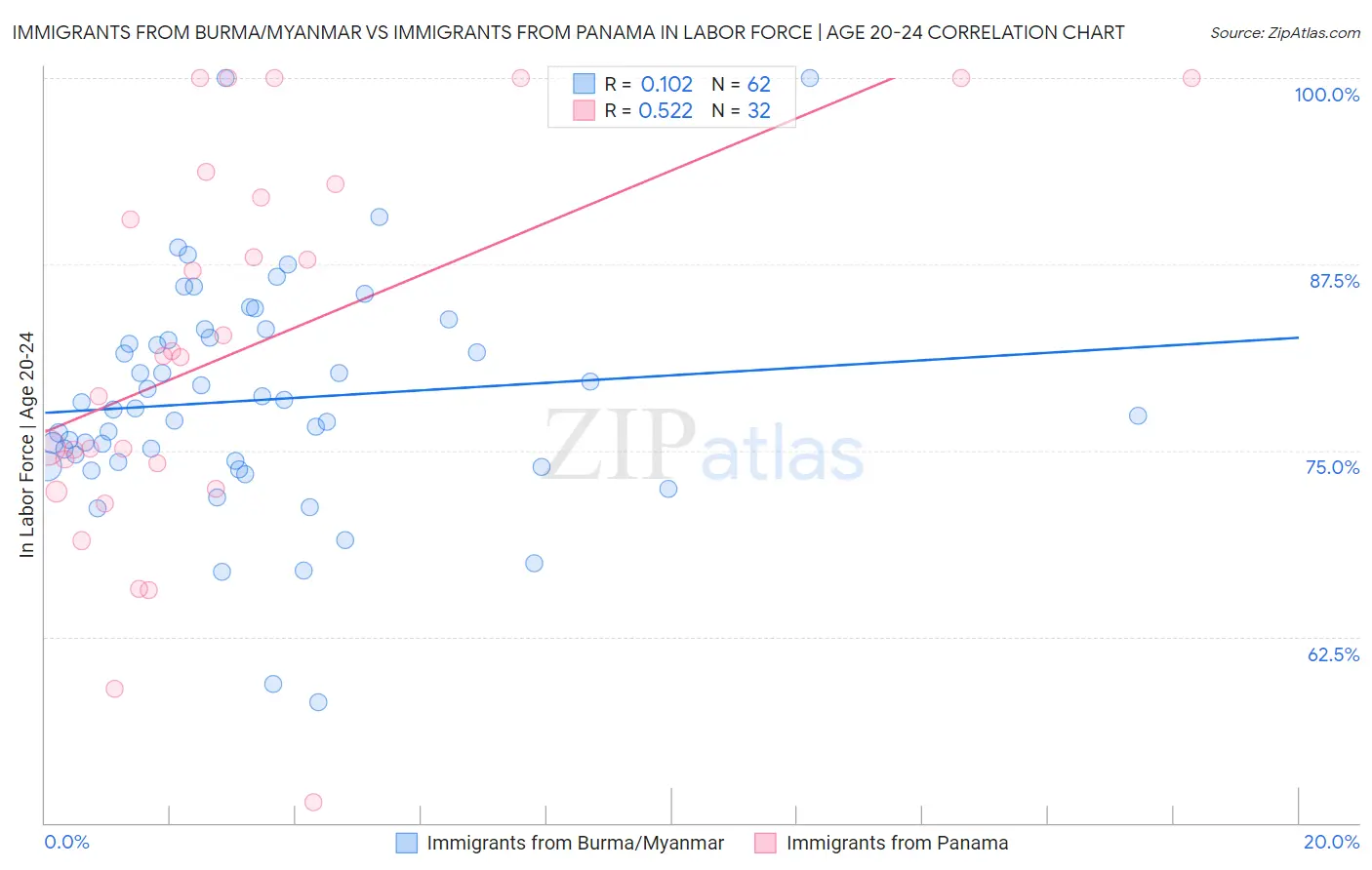 Immigrants from Burma/Myanmar vs Immigrants from Panama In Labor Force | Age 20-24