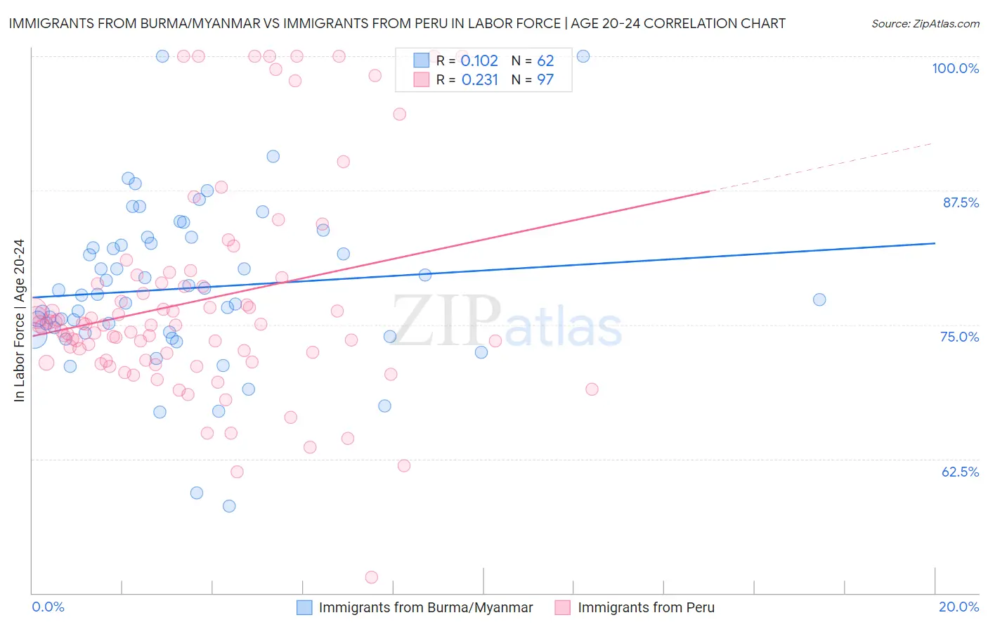 Immigrants from Burma/Myanmar vs Immigrants from Peru In Labor Force | Age 20-24