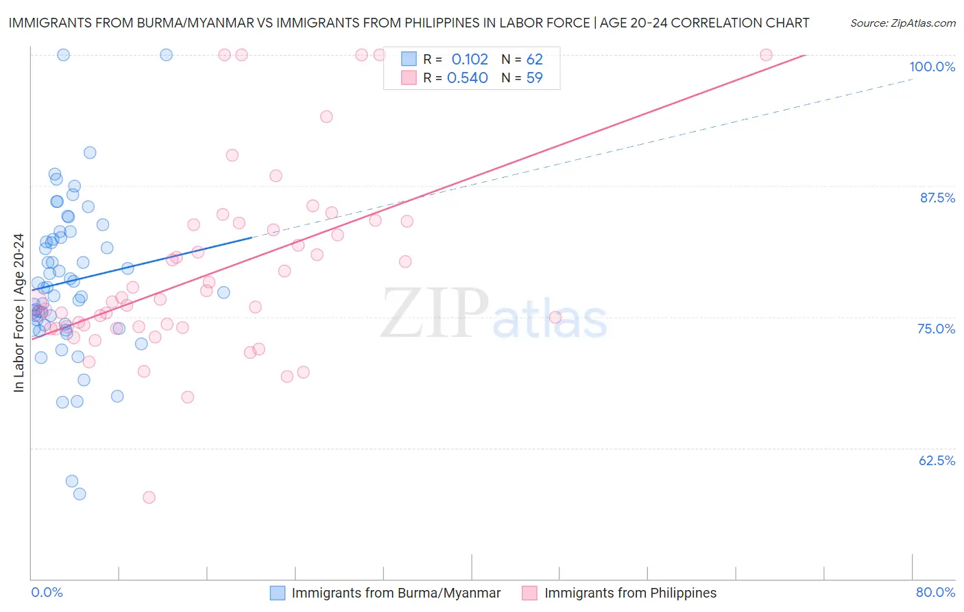 Immigrants from Burma/Myanmar vs Immigrants from Philippines In Labor Force | Age 20-24