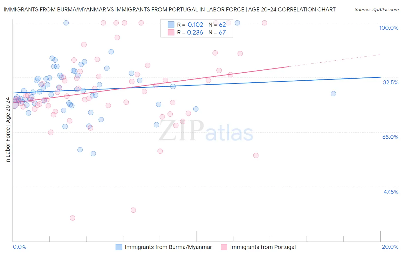 Immigrants from Burma/Myanmar vs Immigrants from Portugal In Labor Force | Age 20-24