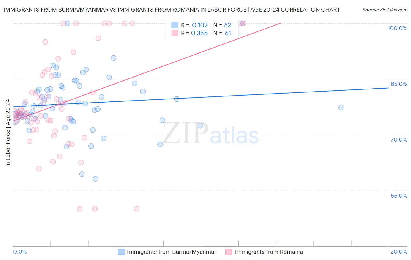 Immigrants from Burma/Myanmar vs Immigrants from Romania In Labor Force | Age 20-24