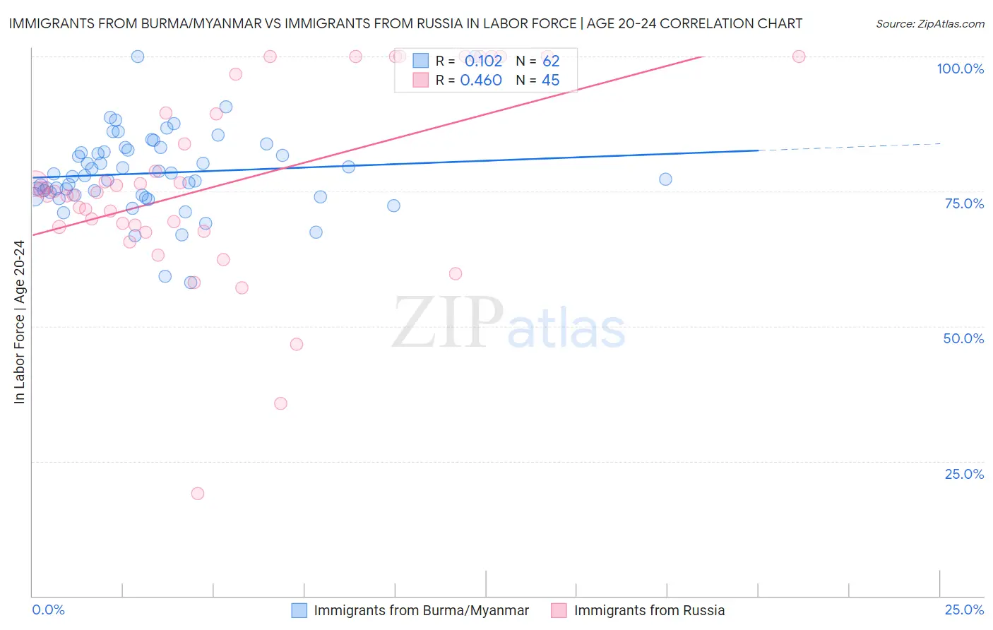 Immigrants from Burma/Myanmar vs Immigrants from Russia In Labor Force | Age 20-24