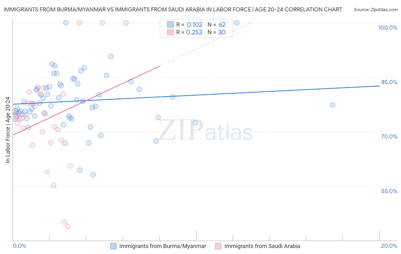Immigrants from Burma/Myanmar vs Immigrants from Saudi Arabia In Labor Force | Age 20-24