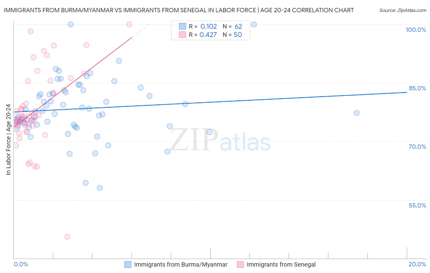 Immigrants from Burma/Myanmar vs Immigrants from Senegal In Labor Force | Age 20-24