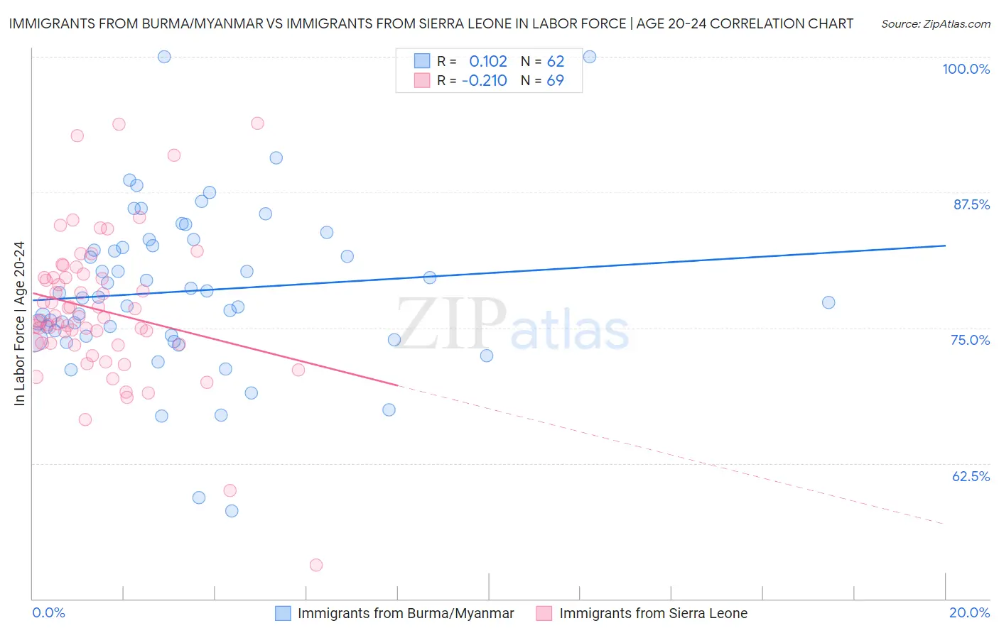 Immigrants from Burma/Myanmar vs Immigrants from Sierra Leone In Labor Force | Age 20-24