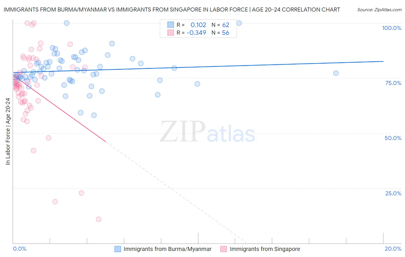 Immigrants from Burma/Myanmar vs Immigrants from Singapore In Labor Force | Age 20-24