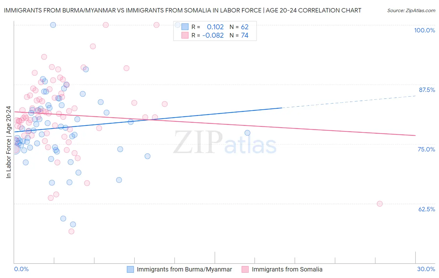 Immigrants from Burma/Myanmar vs Immigrants from Somalia In Labor Force | Age 20-24