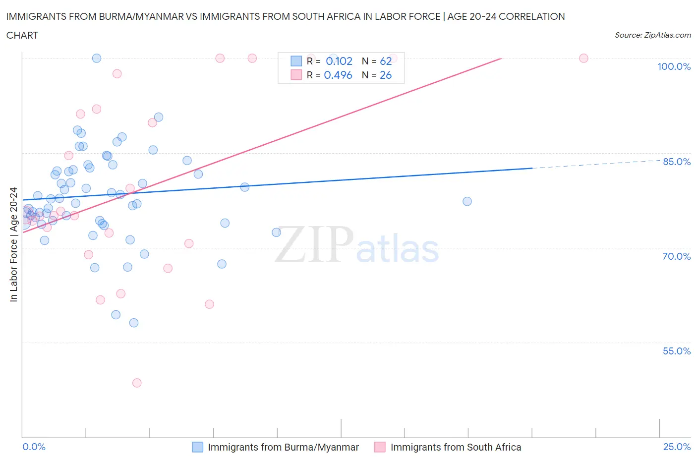 Immigrants from Burma/Myanmar vs Immigrants from South Africa In Labor Force | Age 20-24