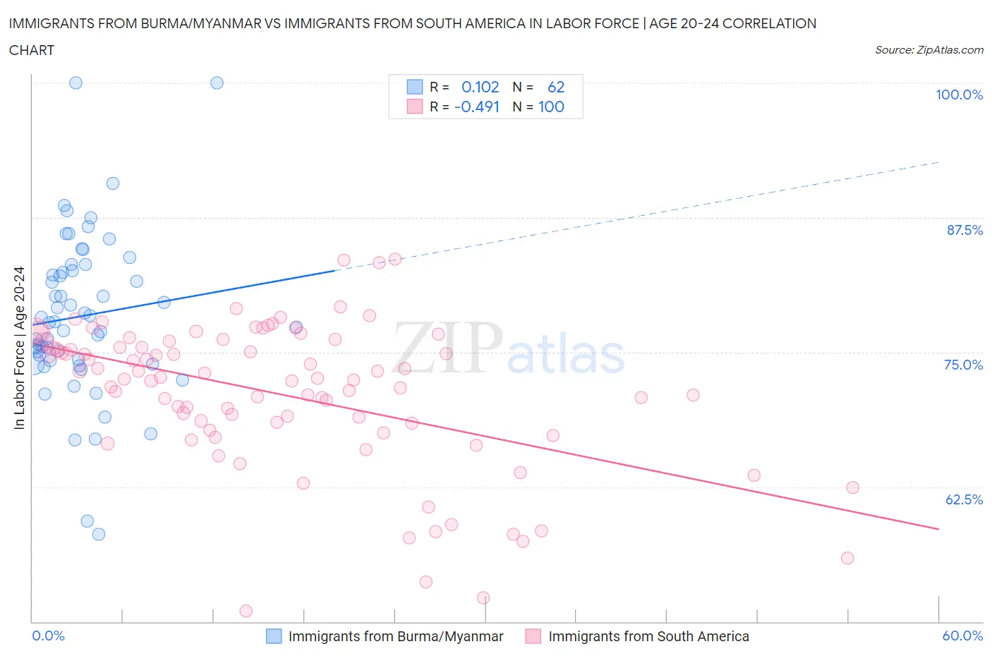 Immigrants from Burma/Myanmar vs Immigrants from South America In Labor Force | Age 20-24