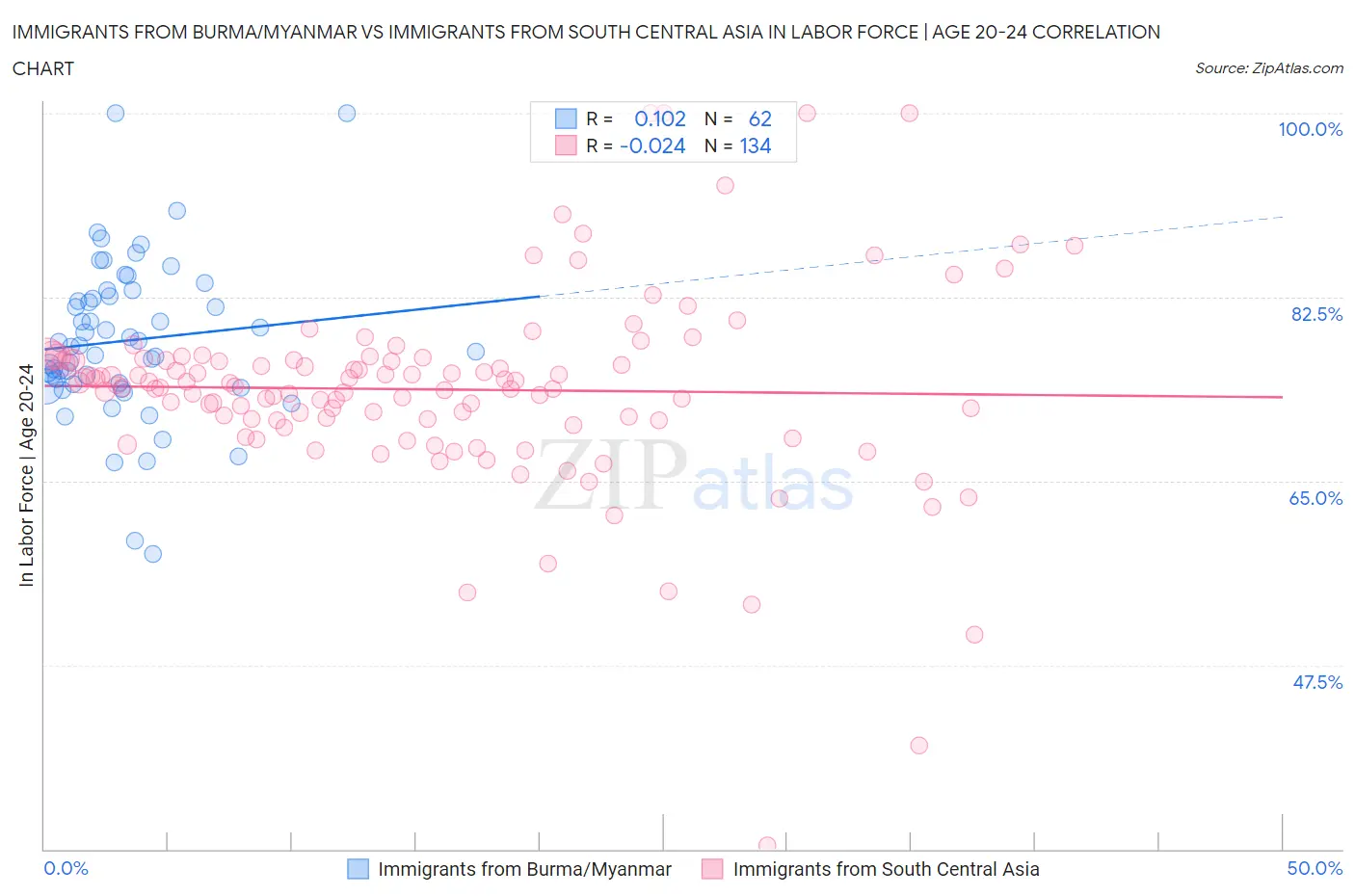 Immigrants from Burma/Myanmar vs Immigrants from South Central Asia In Labor Force | Age 20-24