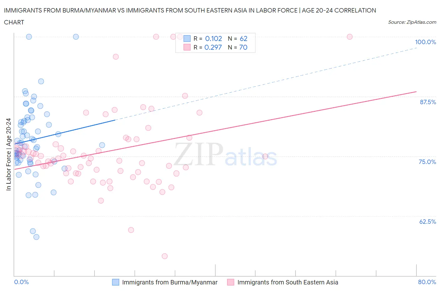 Immigrants from Burma/Myanmar vs Immigrants from South Eastern Asia In Labor Force | Age 20-24