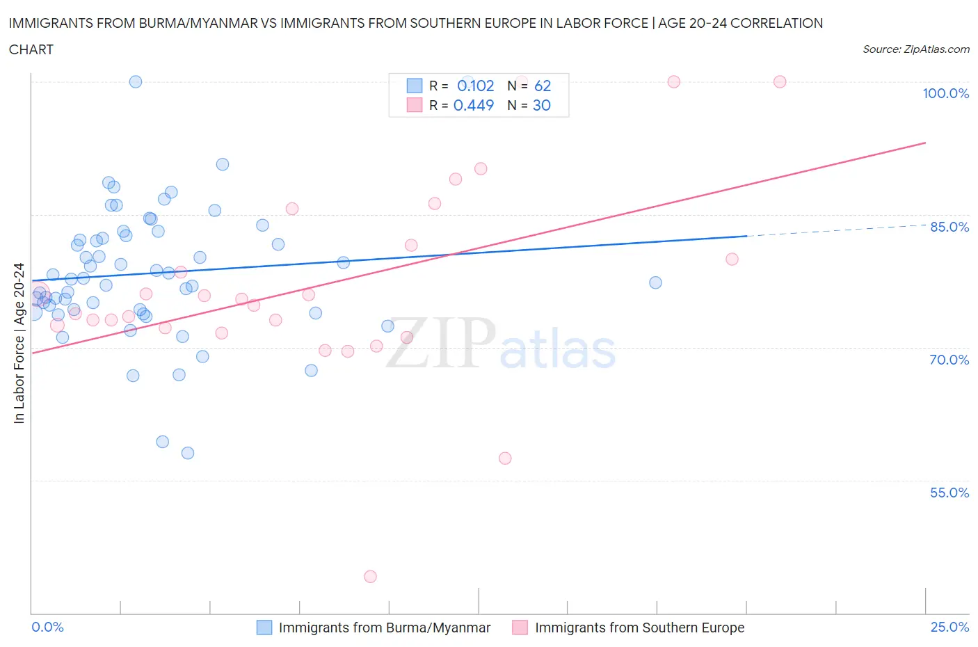 Immigrants from Burma/Myanmar vs Immigrants from Southern Europe In Labor Force | Age 20-24