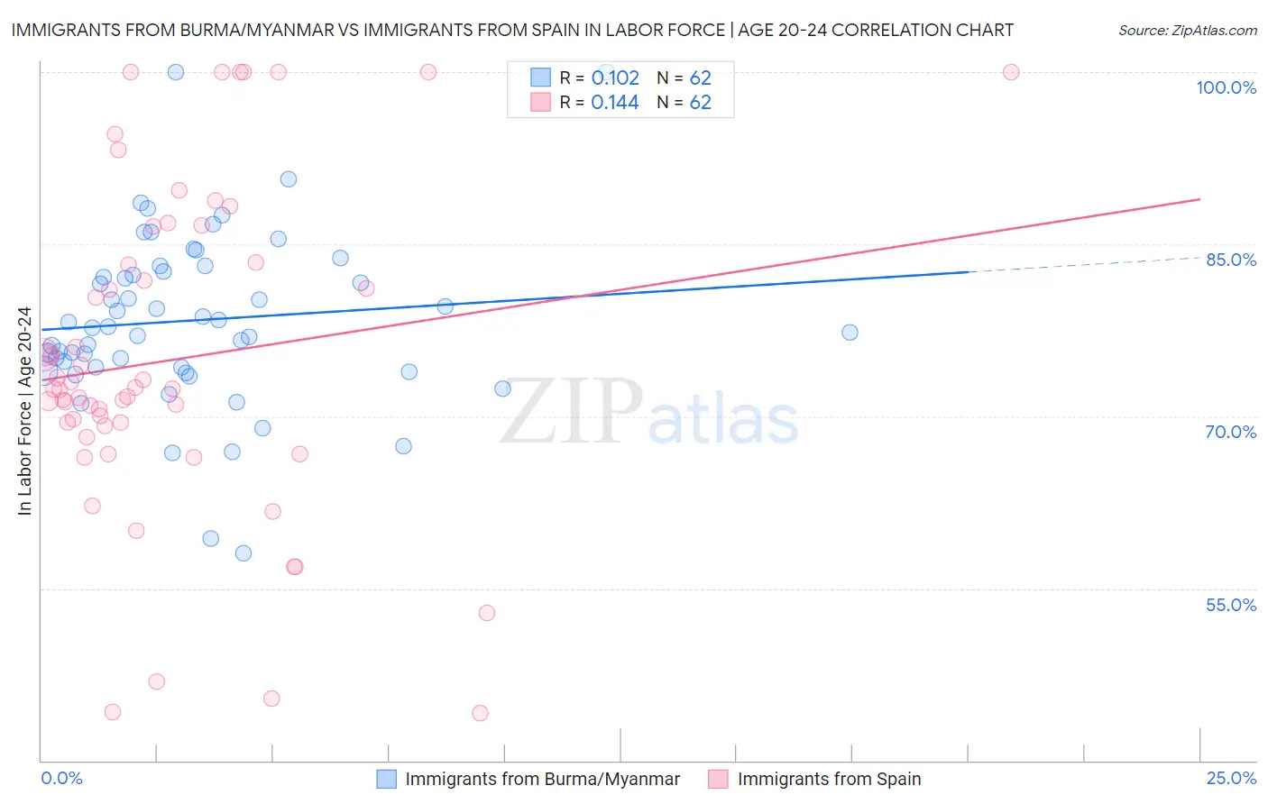 Immigrants from Burma/Myanmar vs Immigrants from Spain In Labor Force | Age 20-24