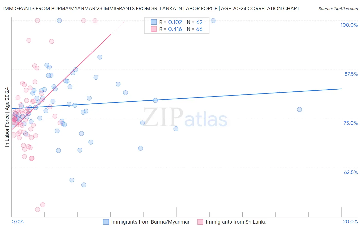 Immigrants from Burma/Myanmar vs Immigrants from Sri Lanka In Labor Force | Age 20-24