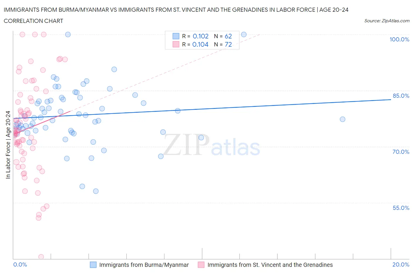 Immigrants from Burma/Myanmar vs Immigrants from St. Vincent and the Grenadines In Labor Force | Age 20-24