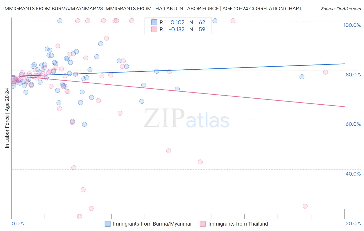 Immigrants from Burma/Myanmar vs Immigrants from Thailand In Labor Force | Age 20-24
