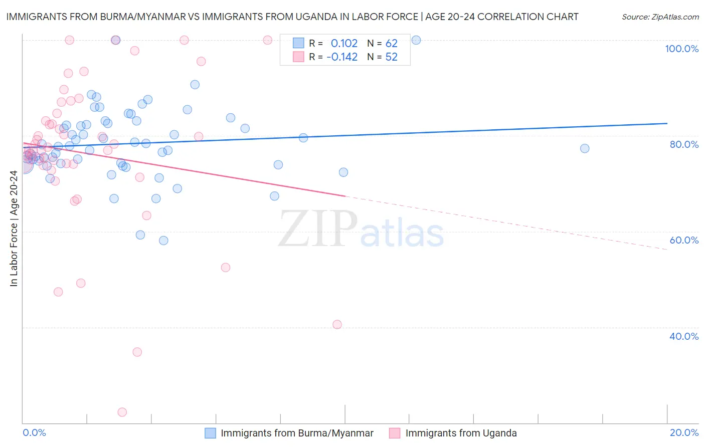 Immigrants from Burma/Myanmar vs Immigrants from Uganda In Labor Force | Age 20-24