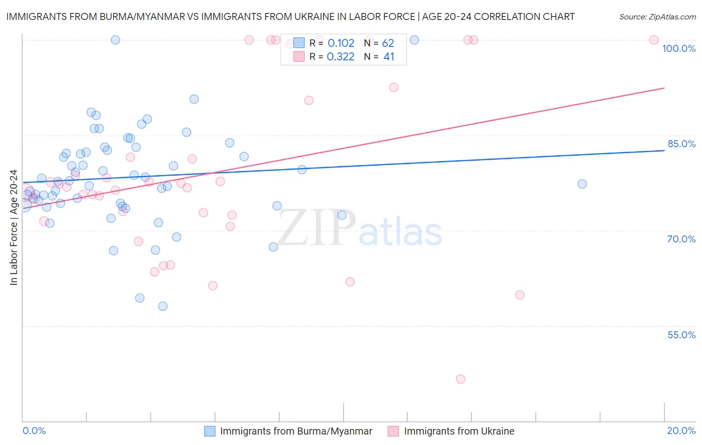 Immigrants from Burma/Myanmar vs Immigrants from Ukraine In Labor Force | Age 20-24