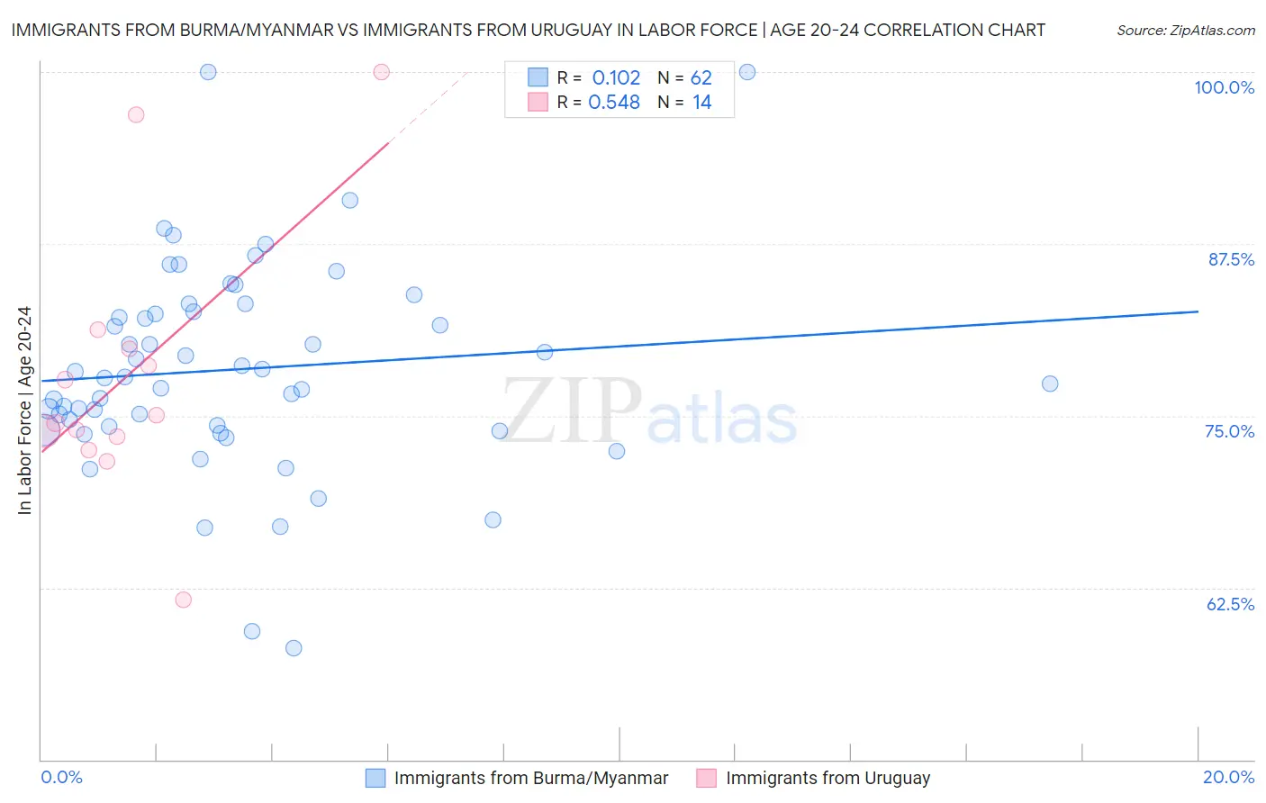 Immigrants from Burma/Myanmar vs Immigrants from Uruguay In Labor Force | Age 20-24