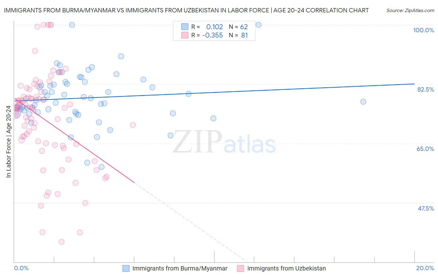 Immigrants from Burma/Myanmar vs Immigrants from Uzbekistan In Labor Force | Age 20-24