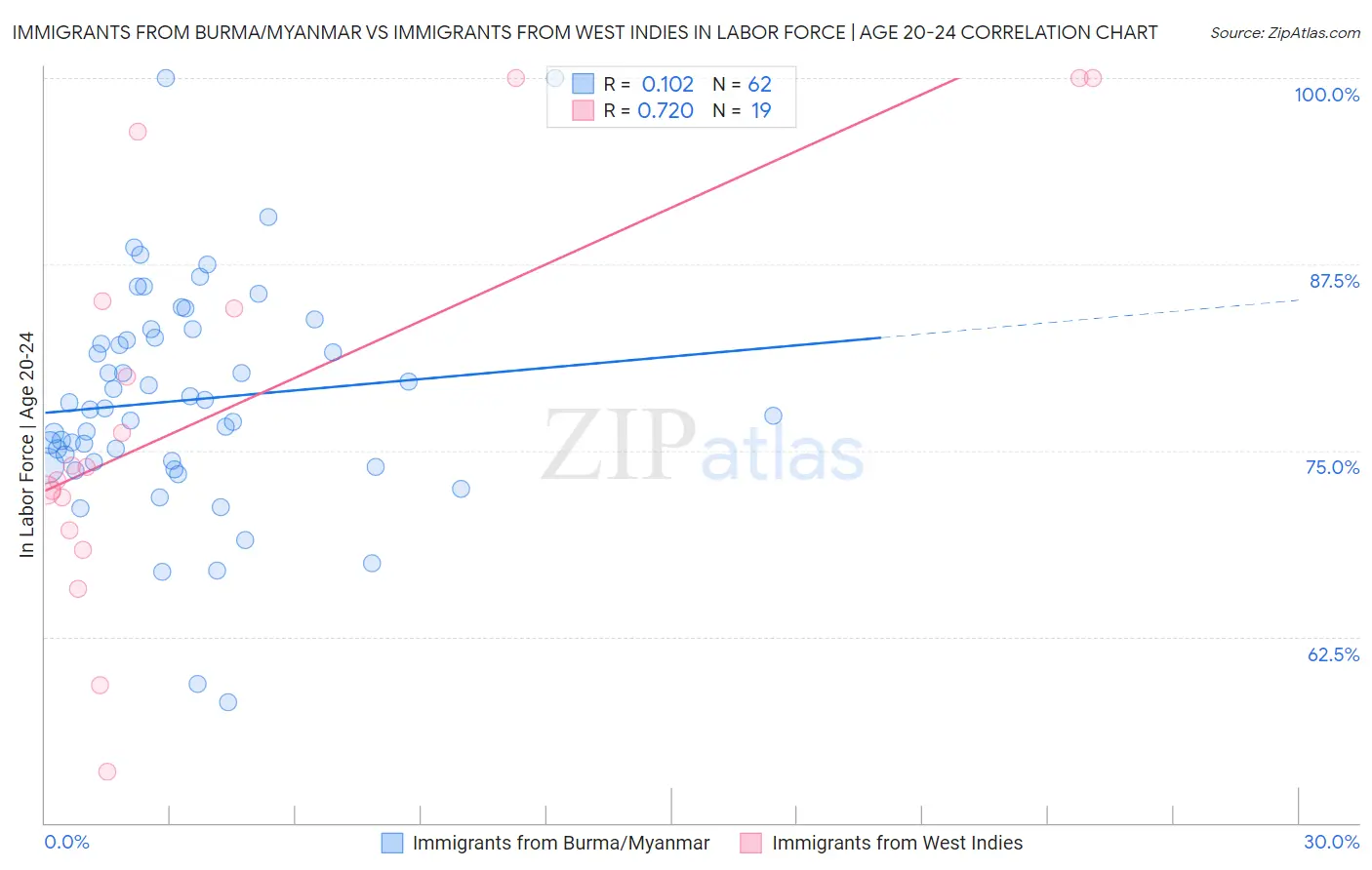 Immigrants from Burma/Myanmar vs Immigrants from West Indies In Labor Force | Age 20-24