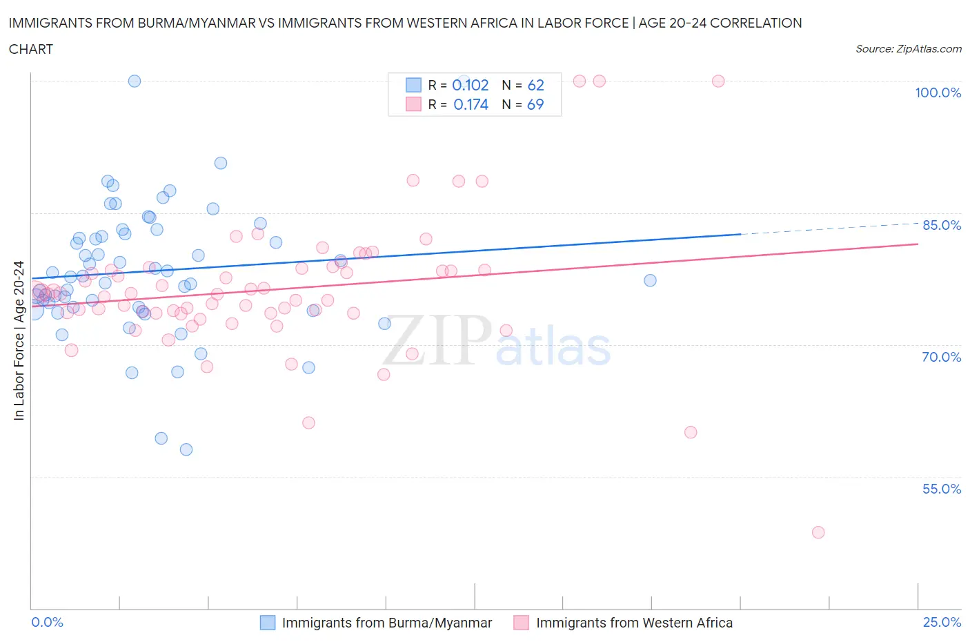 Immigrants from Burma/Myanmar vs Immigrants from Western Africa In Labor Force | Age 20-24