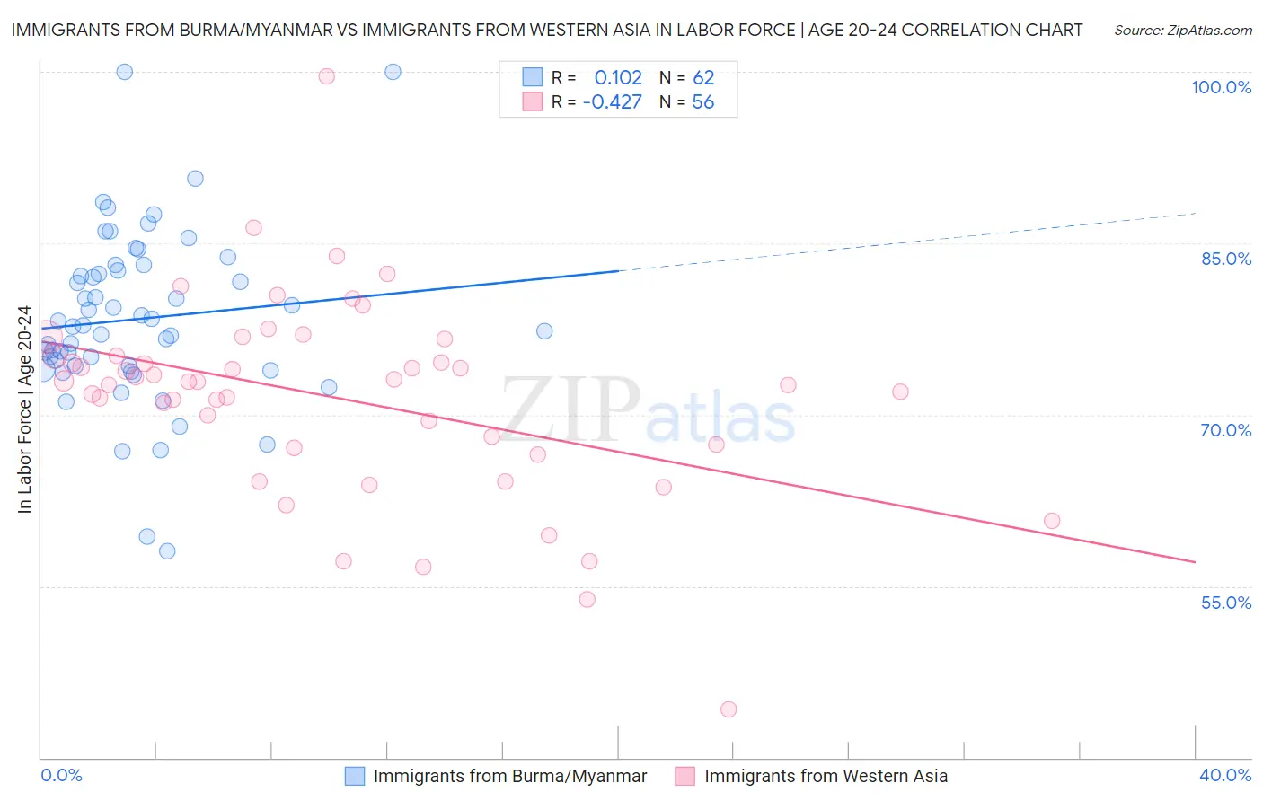 Immigrants from Burma/Myanmar vs Immigrants from Western Asia In Labor Force | Age 20-24