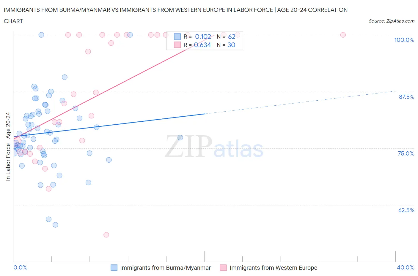 Immigrants from Burma/Myanmar vs Immigrants from Western Europe In Labor Force | Age 20-24