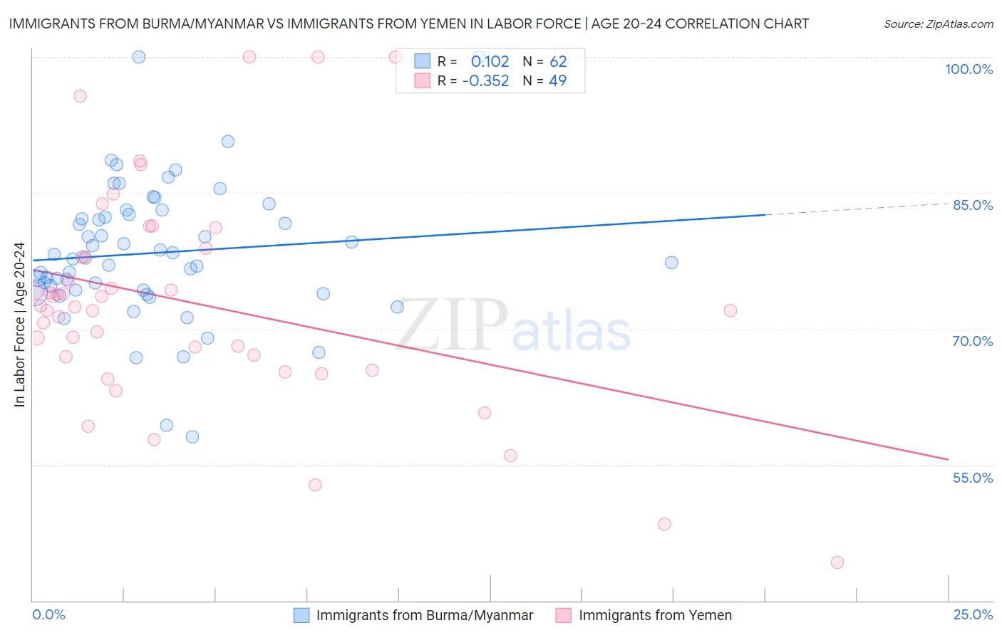 Immigrants from Burma/Myanmar vs Immigrants from Yemen In Labor Force | Age 20-24