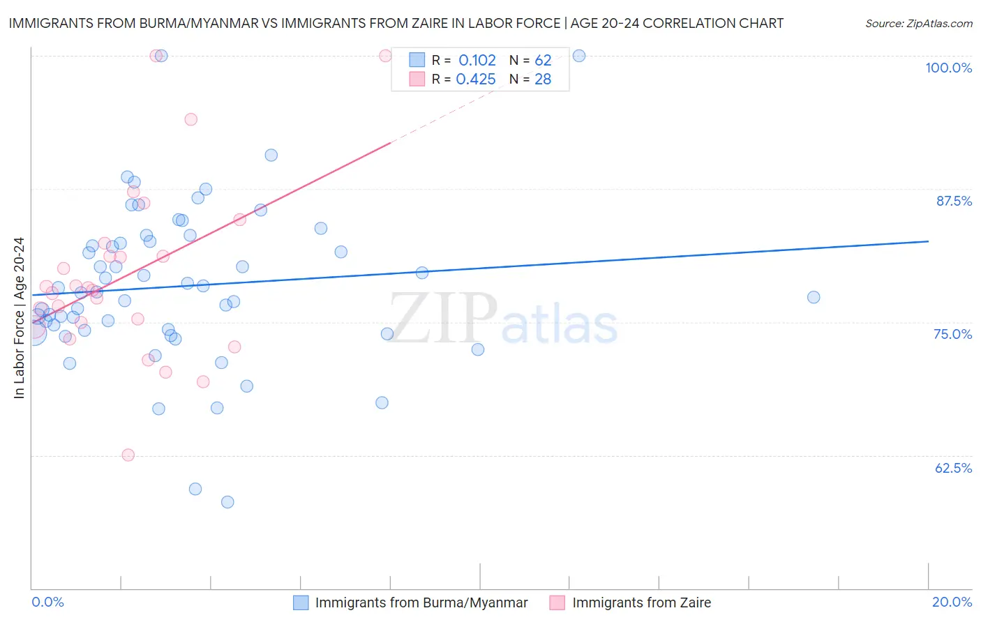 Immigrants from Burma/Myanmar vs Immigrants from Zaire In Labor Force | Age 20-24