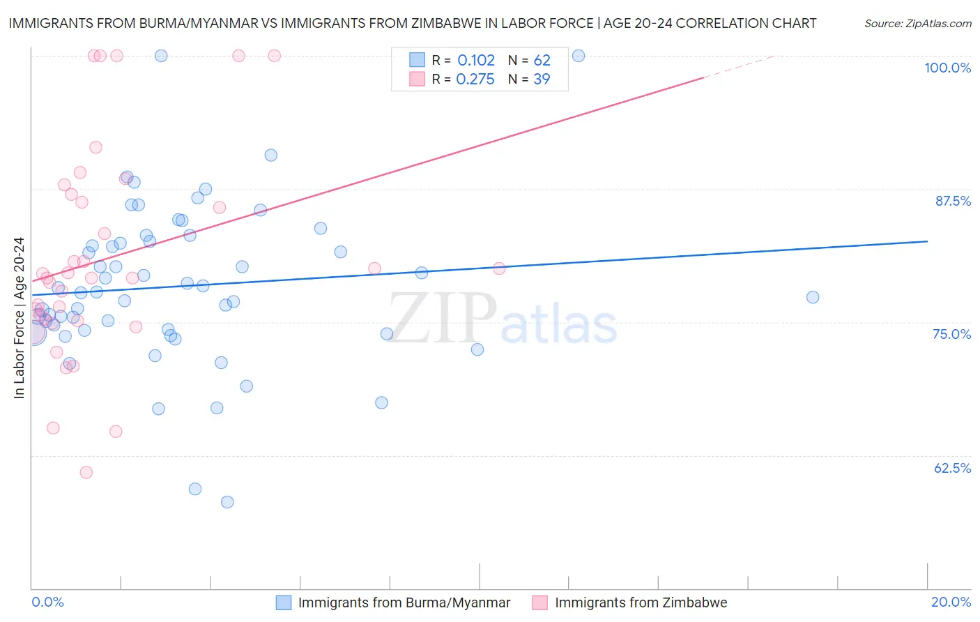 Immigrants from Burma/Myanmar vs Immigrants from Zimbabwe In Labor Force | Age 20-24