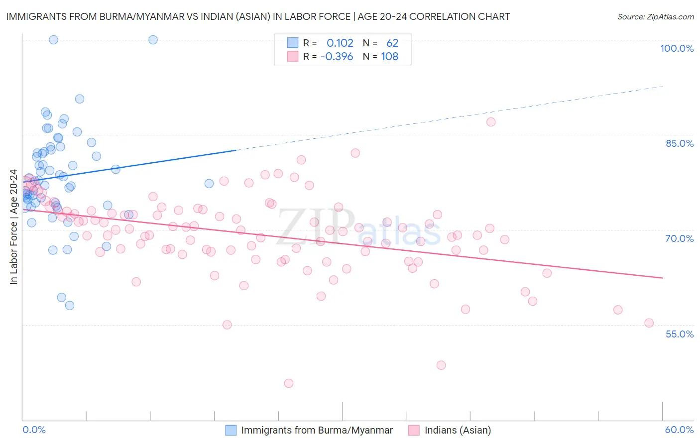 Immigrants from Burma/Myanmar vs Indian (Asian) In Labor Force | Age 20-24