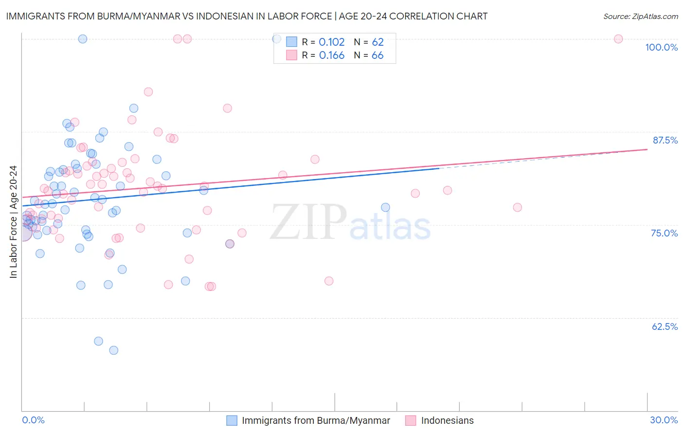 Immigrants from Burma/Myanmar vs Indonesian In Labor Force | Age 20-24