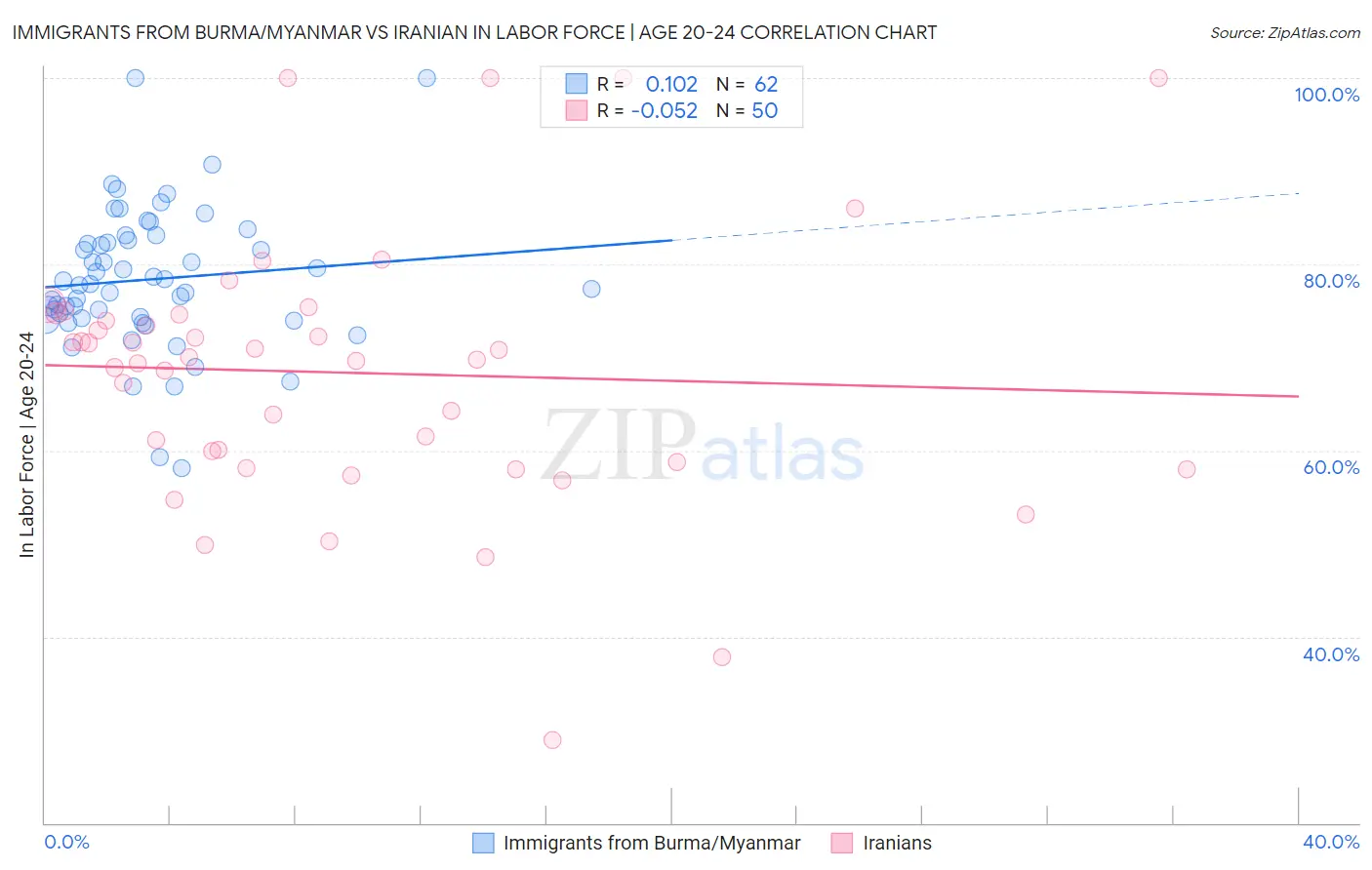 Immigrants from Burma/Myanmar vs Iranian In Labor Force | Age 20-24