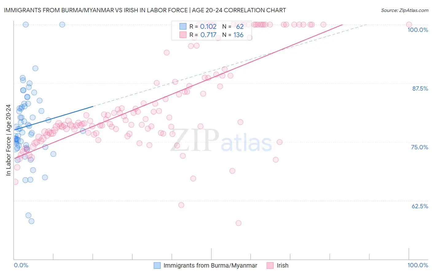 Immigrants from Burma/Myanmar vs Irish In Labor Force | Age 20-24