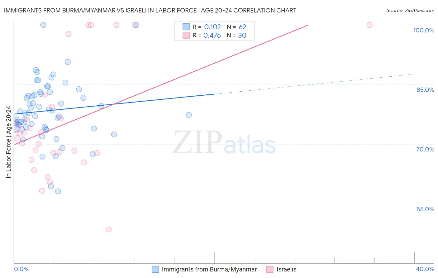 Immigrants from Burma/Myanmar vs Israeli In Labor Force | Age 20-24