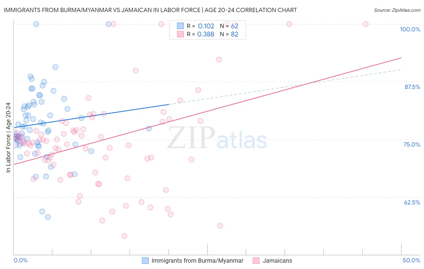 Immigrants from Burma/Myanmar vs Jamaican In Labor Force | Age 20-24