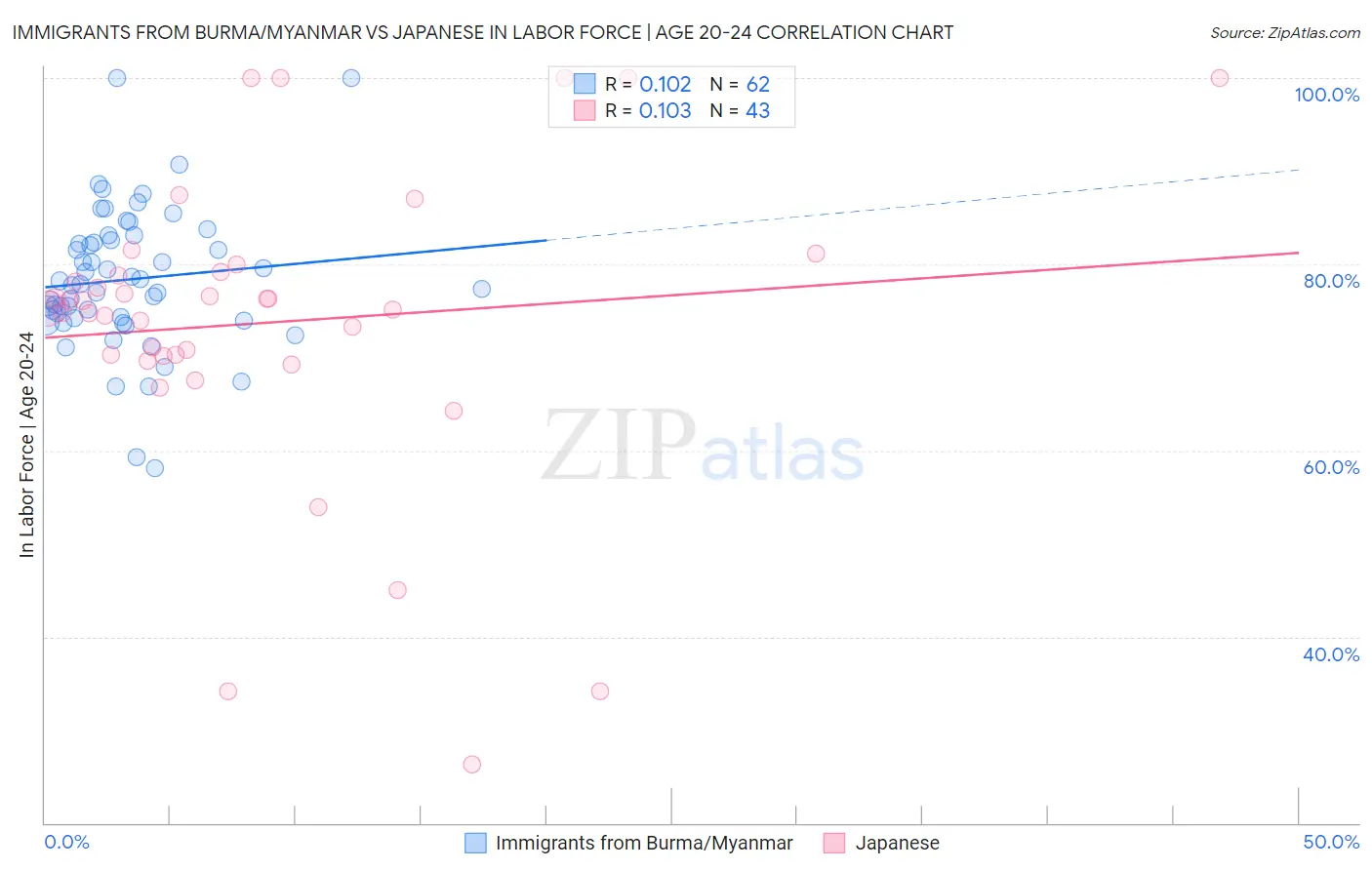 Immigrants from Burma/Myanmar vs Japanese In Labor Force | Age 20-24