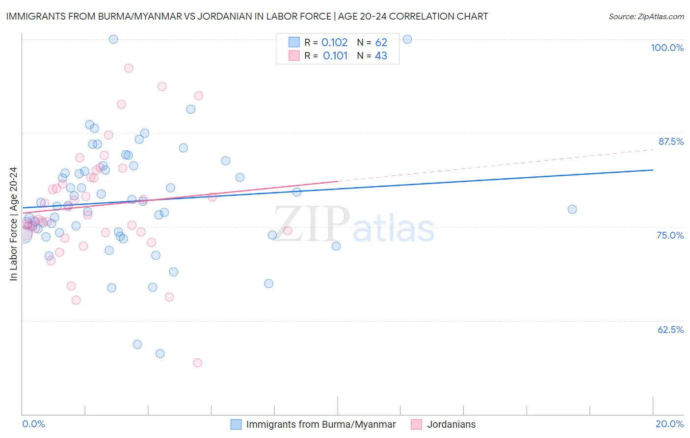 Immigrants from Burma/Myanmar vs Jordanian In Labor Force | Age 20-24