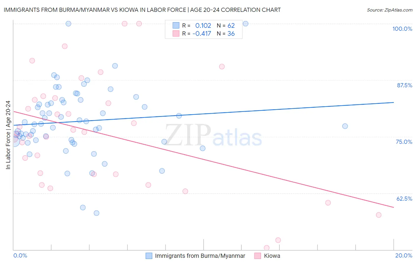 Immigrants from Burma/Myanmar vs Kiowa In Labor Force | Age 20-24