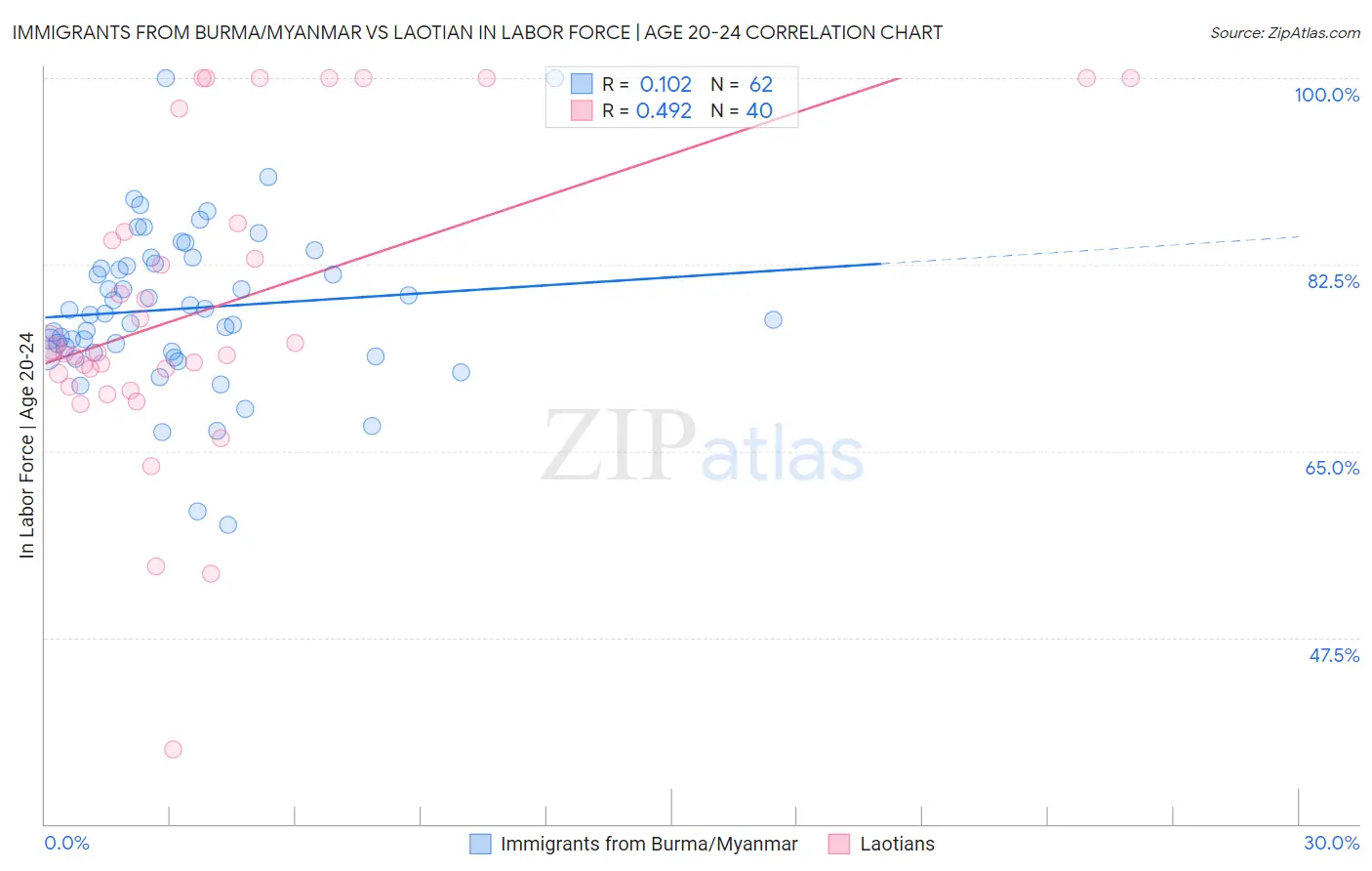 Immigrants from Burma/Myanmar vs Laotian In Labor Force | Age 20-24
