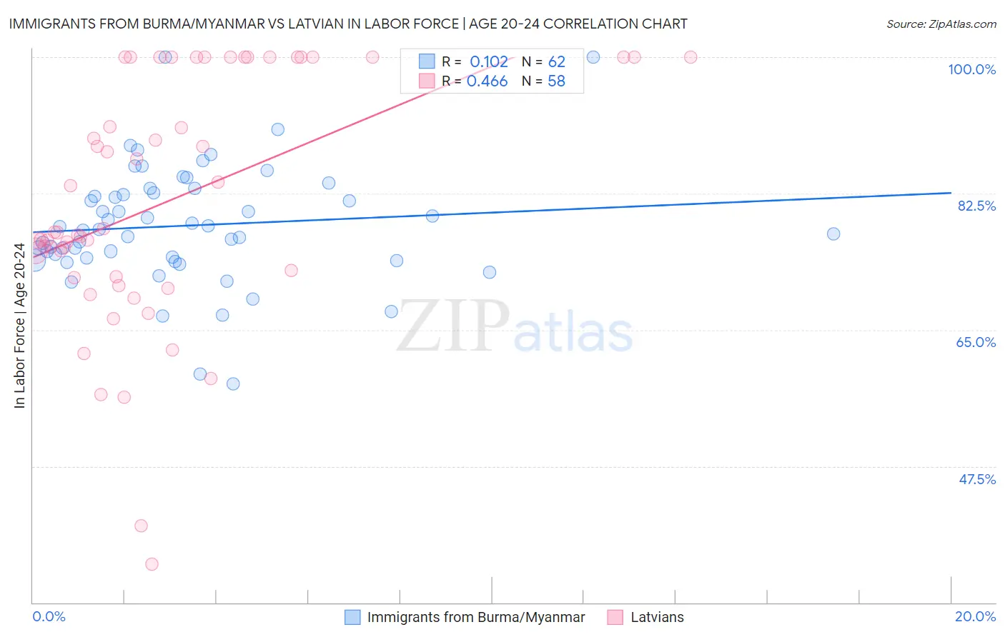 Immigrants from Burma/Myanmar vs Latvian In Labor Force | Age 20-24