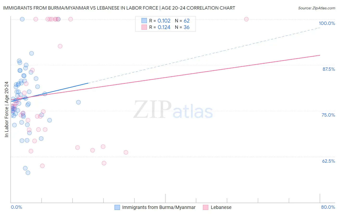 Immigrants from Burma/Myanmar vs Lebanese In Labor Force | Age 20-24