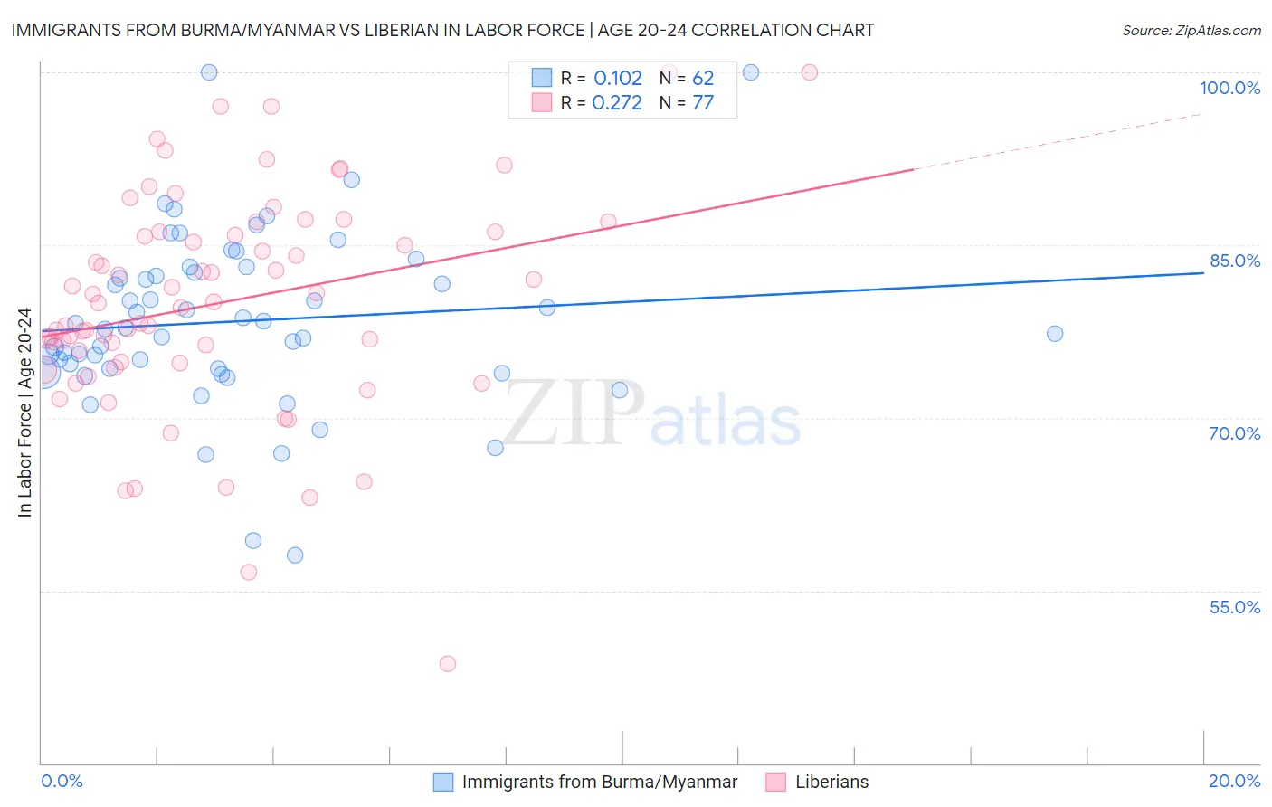Immigrants from Burma/Myanmar vs Liberian In Labor Force | Age 20-24